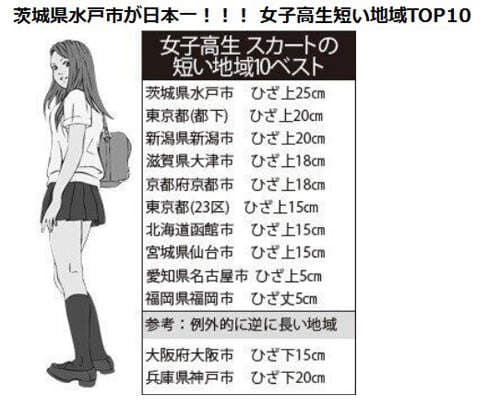 制服迷你裙排行 日本女子高中生裙子最短的地区 制服迷你裙排行 日本女子高中生裙子最短的地区